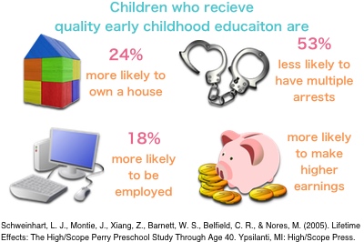 The Benefits of Early Childhood Education